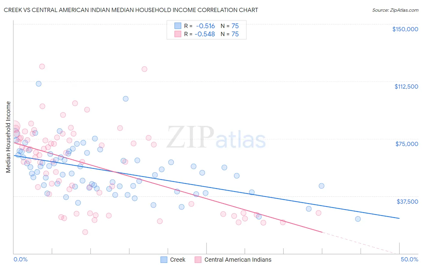 Creek vs Central American Indian Median Household Income