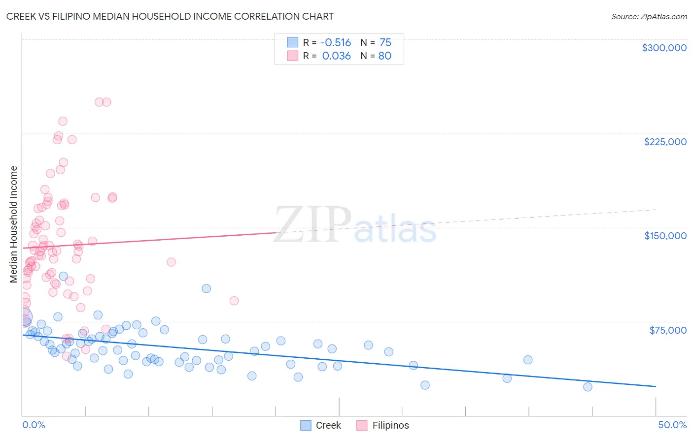 Creek vs Filipino Median Household Income