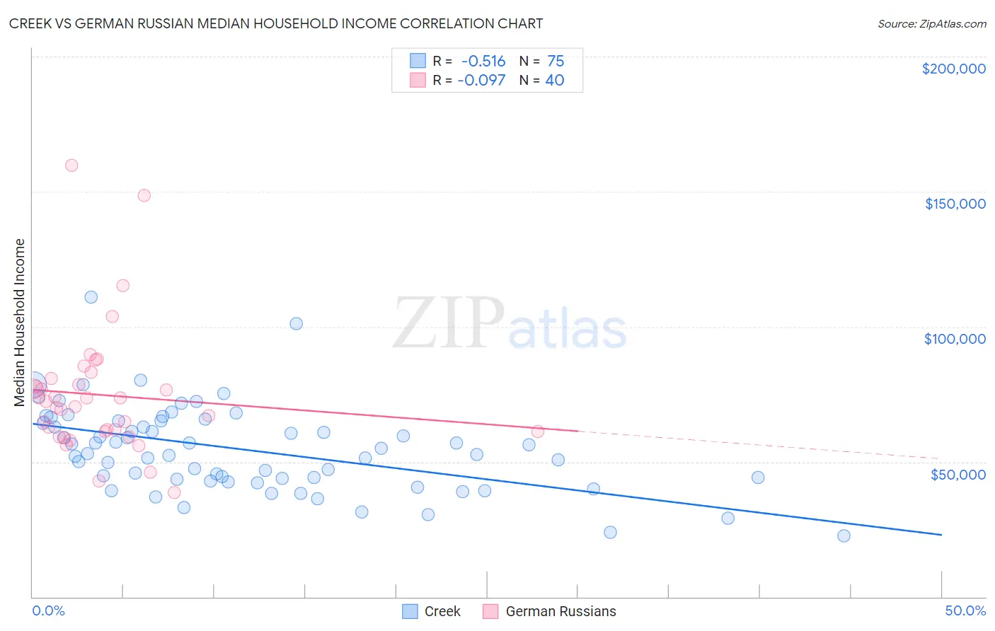 Creek vs German Russian Median Household Income