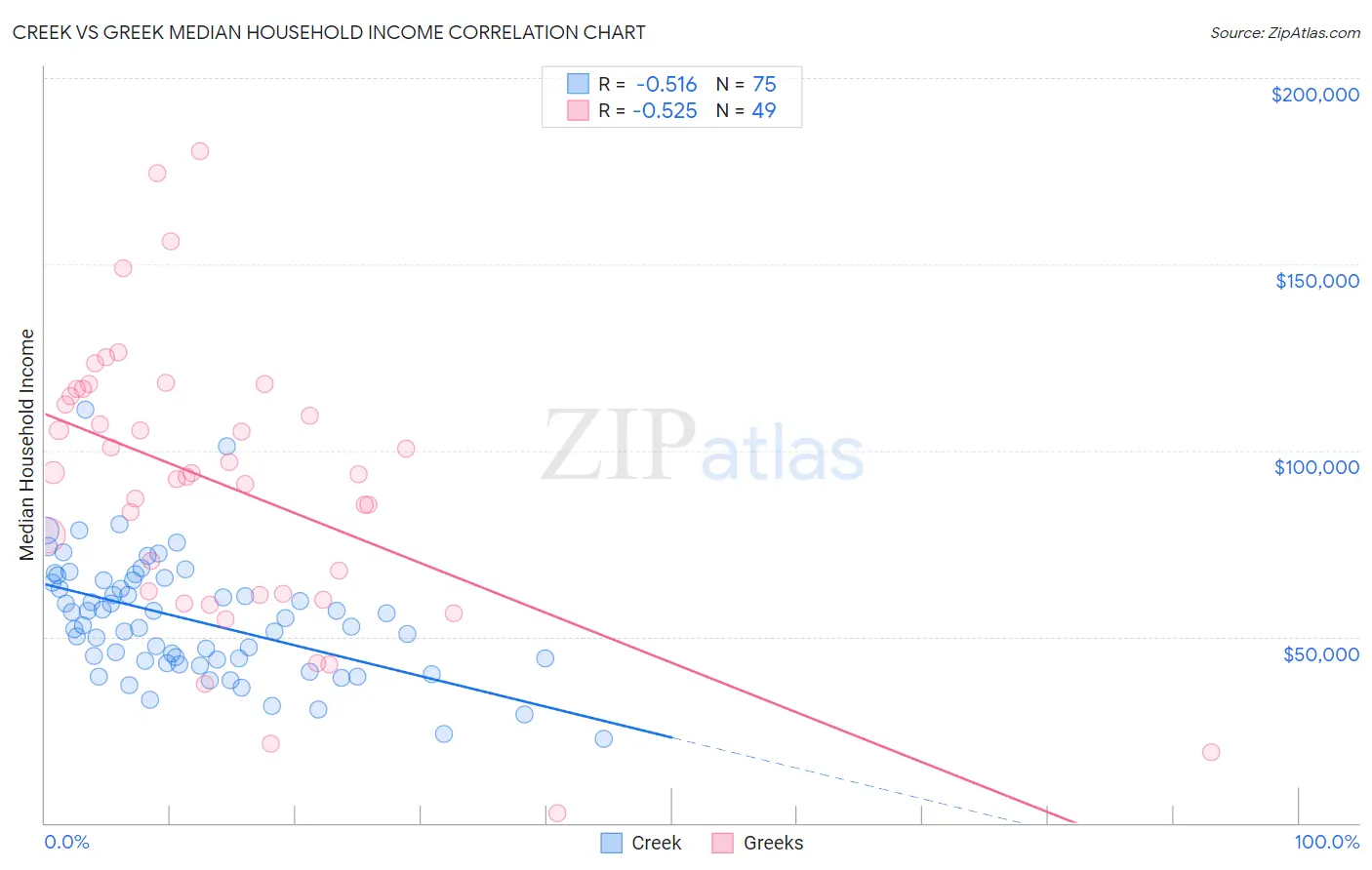 Creek vs Greek Median Household Income