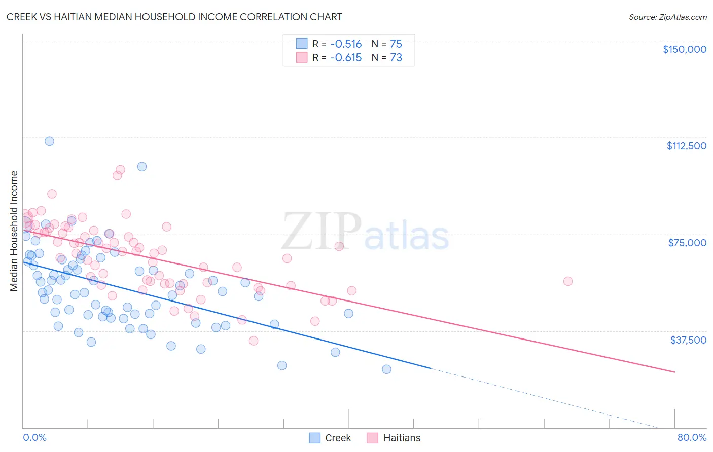 Creek vs Haitian Median Household Income