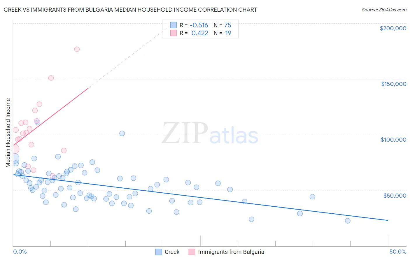 Creek vs Immigrants from Bulgaria Median Household Income