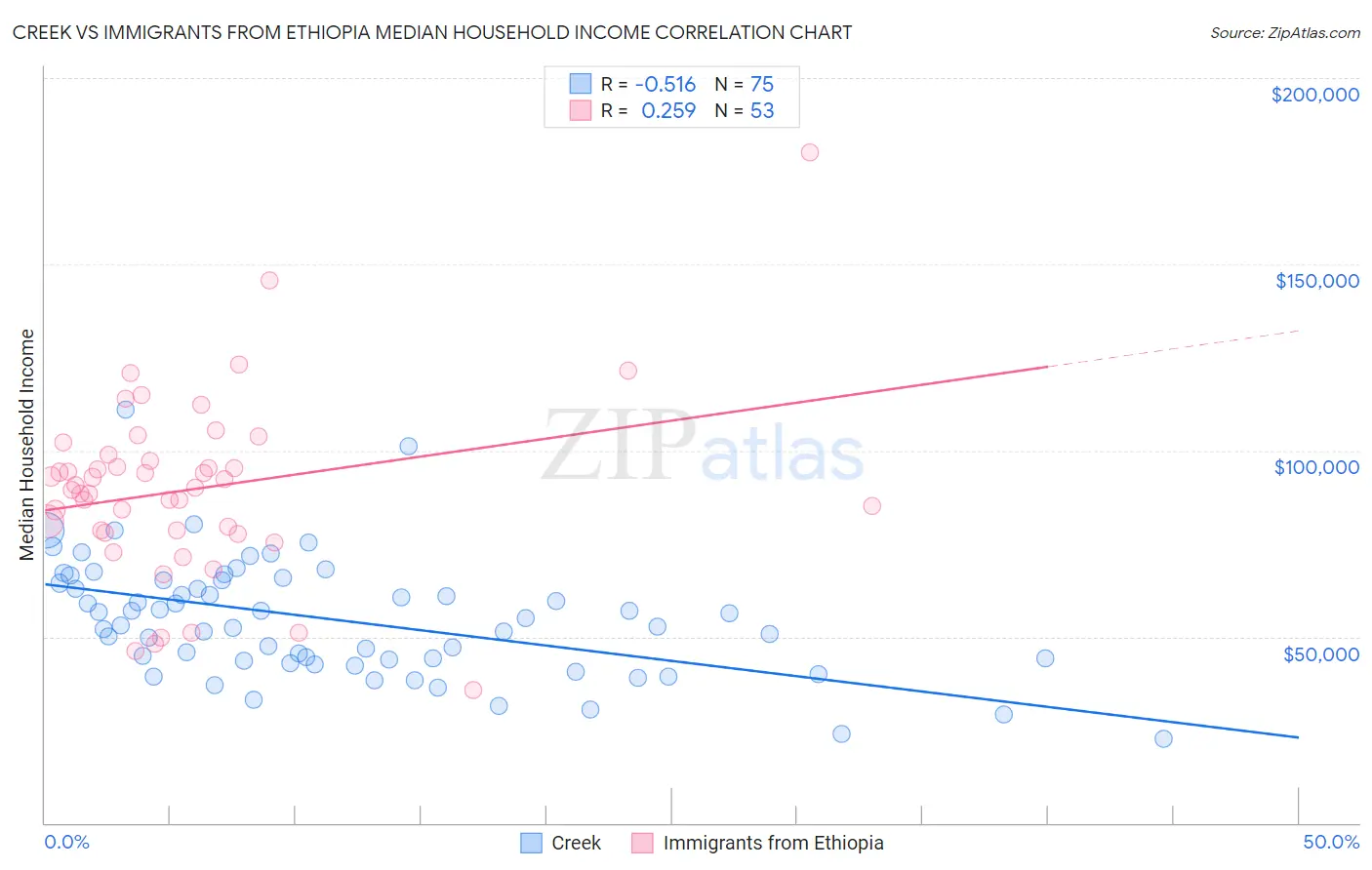 Creek vs Immigrants from Ethiopia Median Household Income