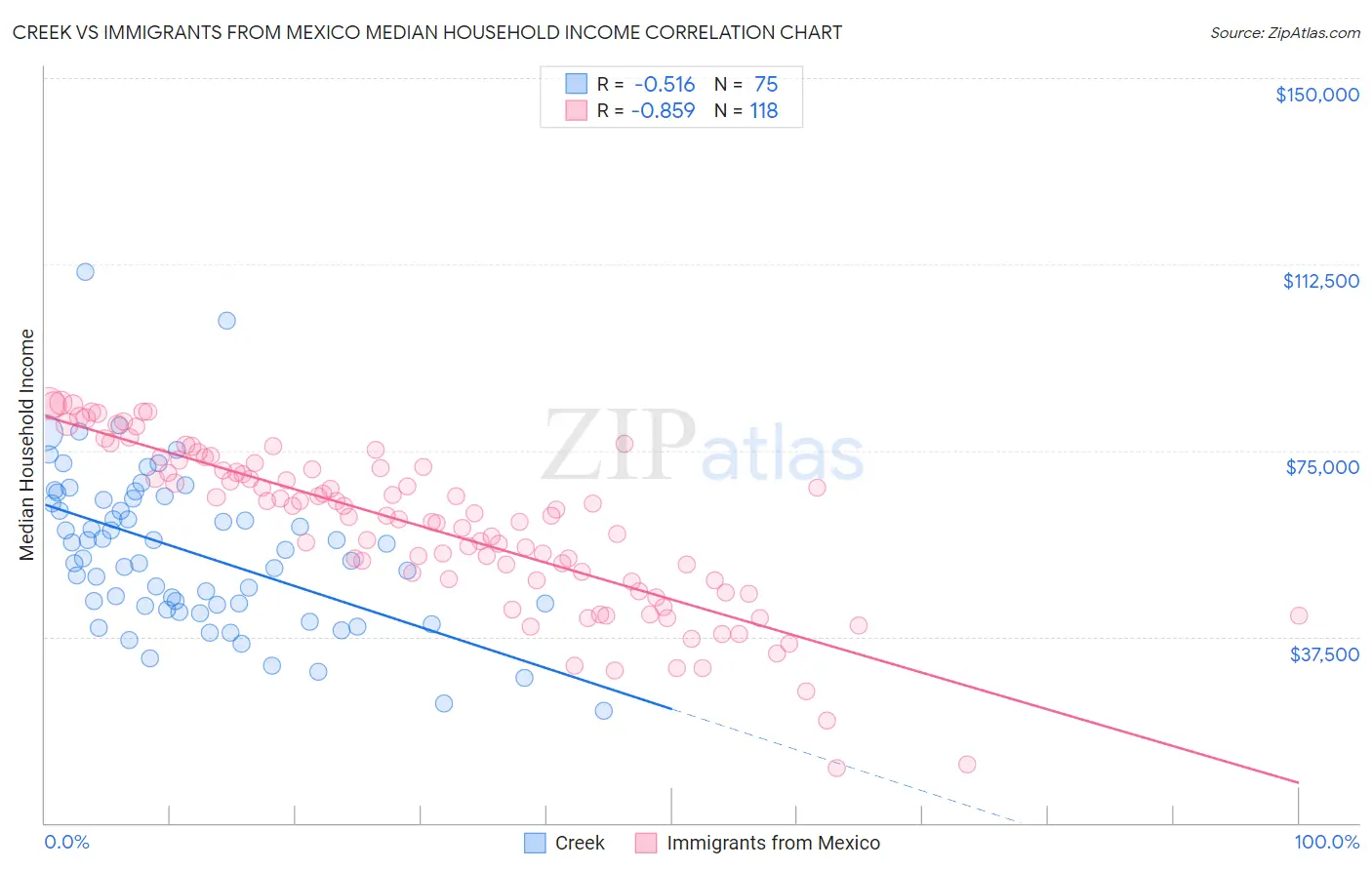 Creek vs Immigrants from Mexico Median Household Income