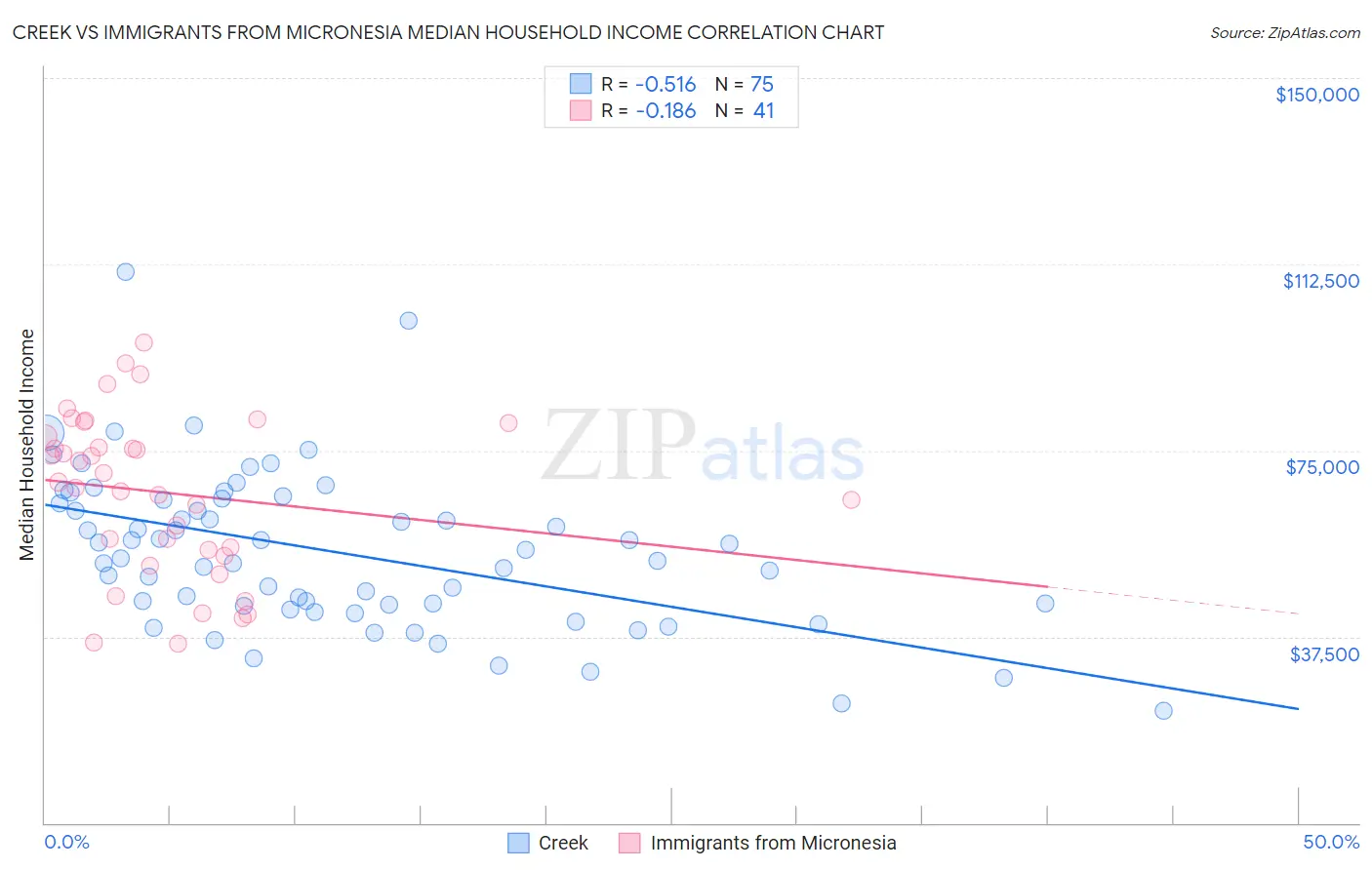 Creek vs Immigrants from Micronesia Median Household Income