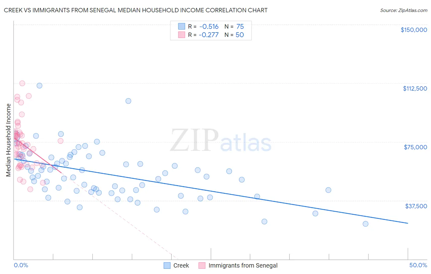 Creek vs Immigrants from Senegal Median Household Income