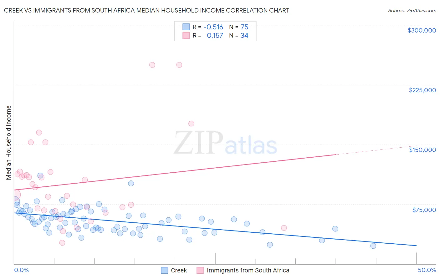 Creek vs Immigrants from South Africa Median Household Income