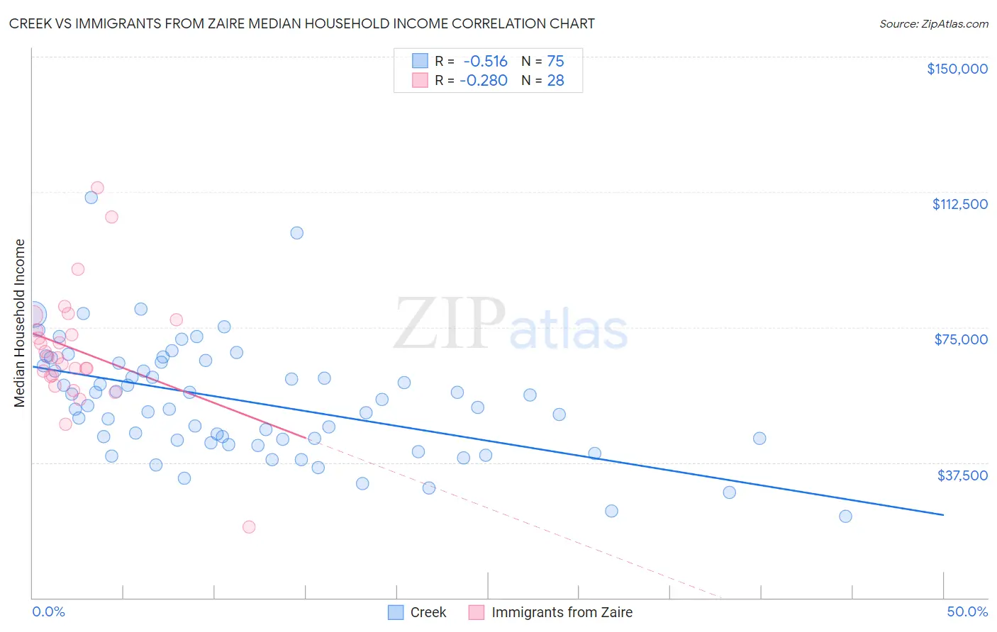 Creek vs Immigrants from Zaire Median Household Income