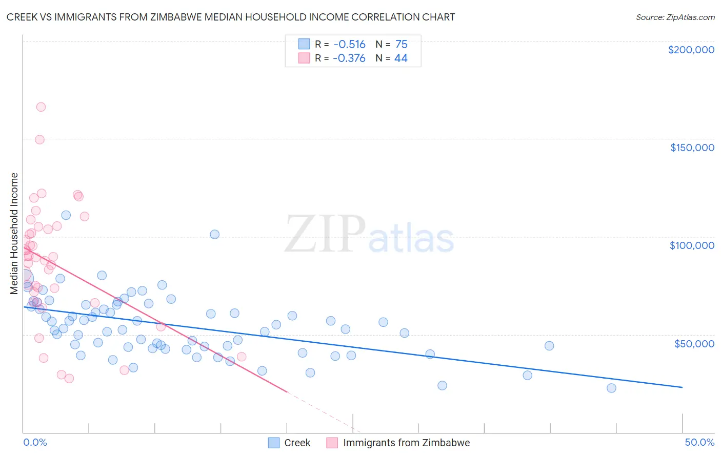 Creek vs Immigrants from Zimbabwe Median Household Income