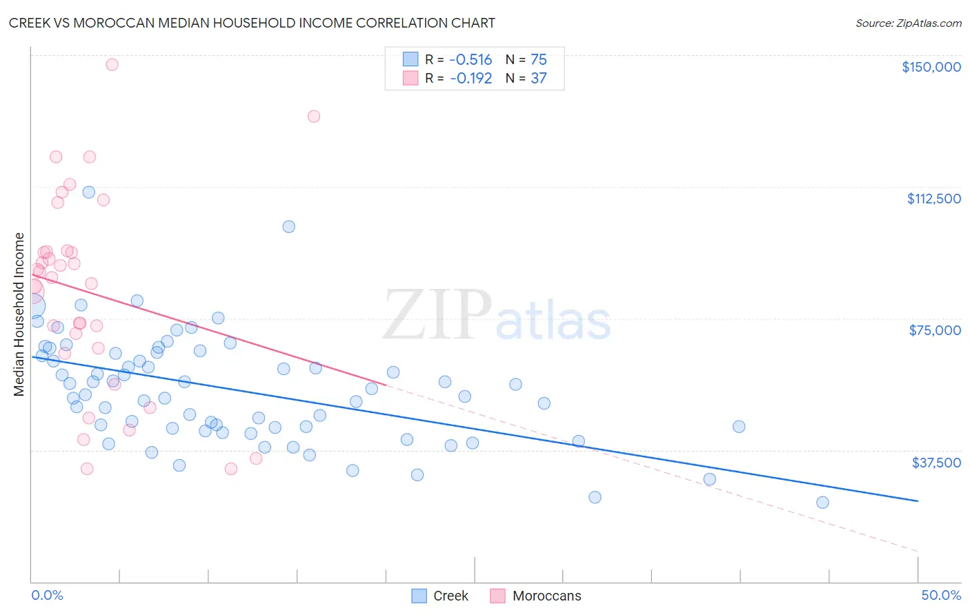 Creek vs Moroccan Median Household Income