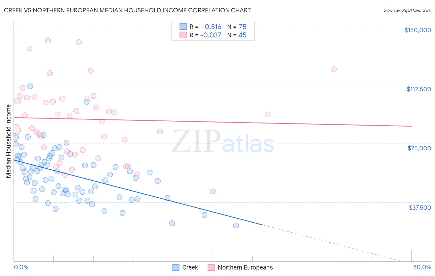 Creek vs Northern European Median Household Income