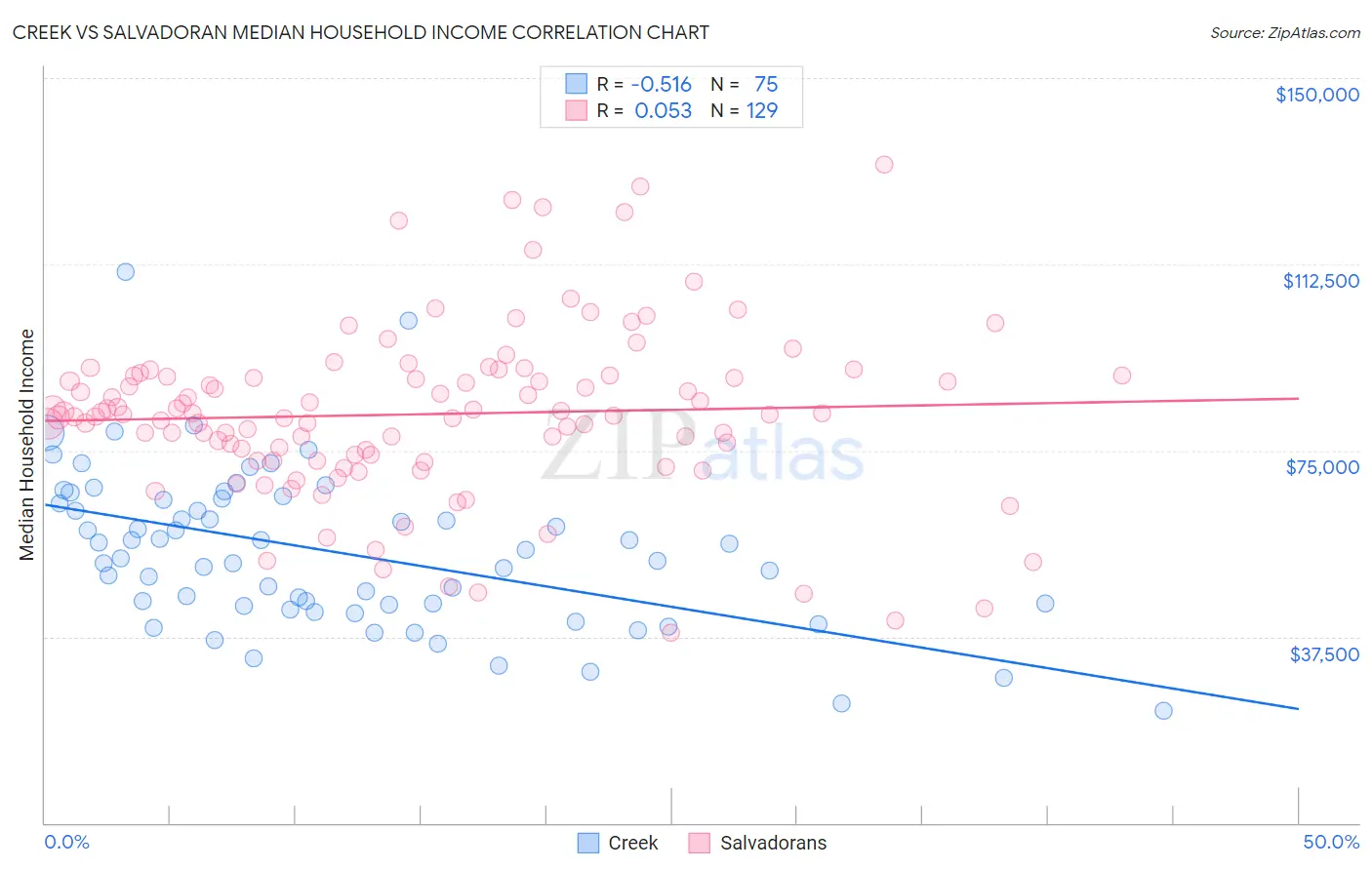 Creek vs Salvadoran Median Household Income