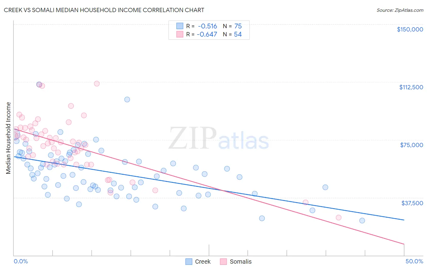 Creek vs Somali Median Household Income