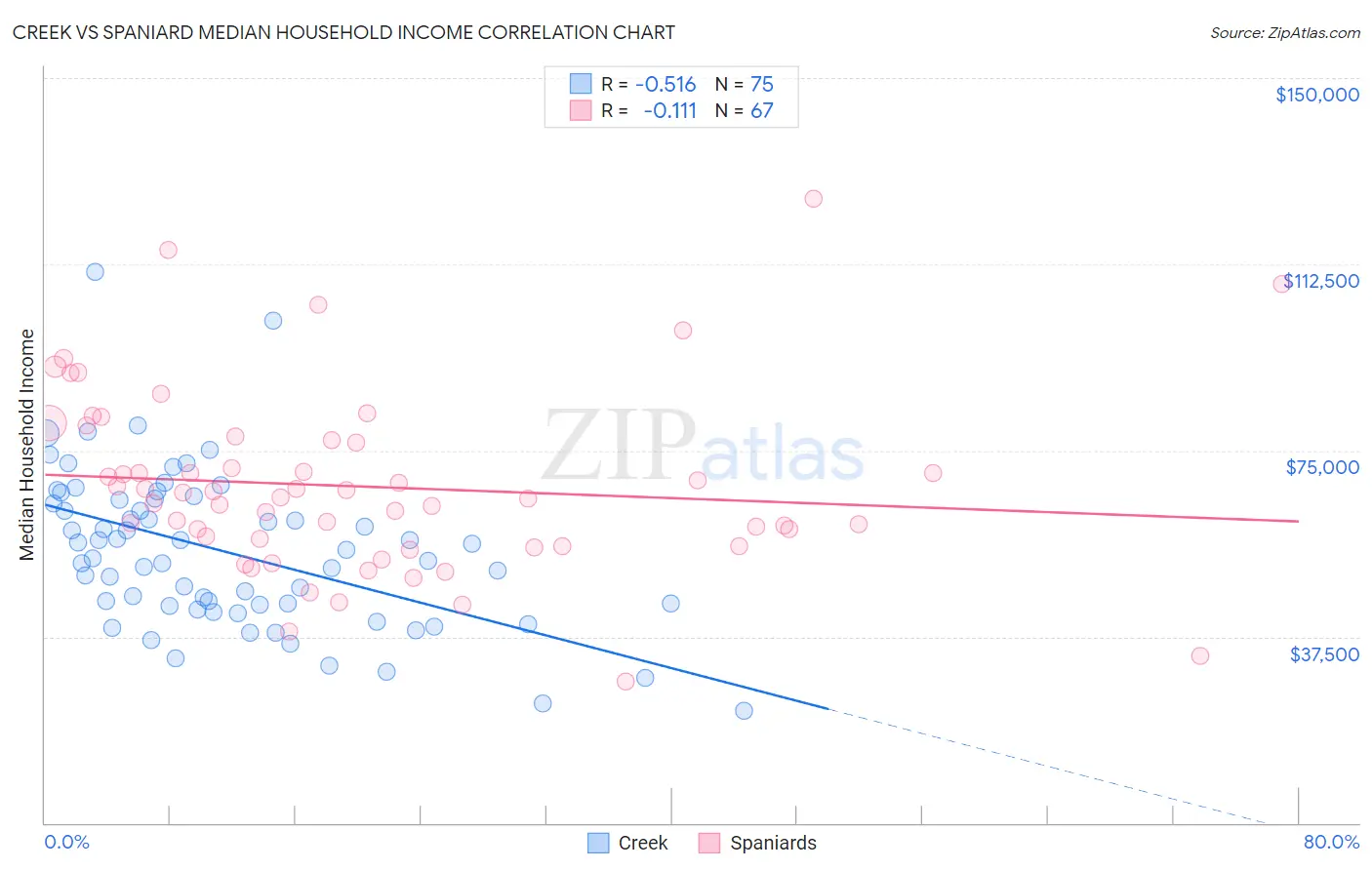 Creek vs Spaniard Median Household Income