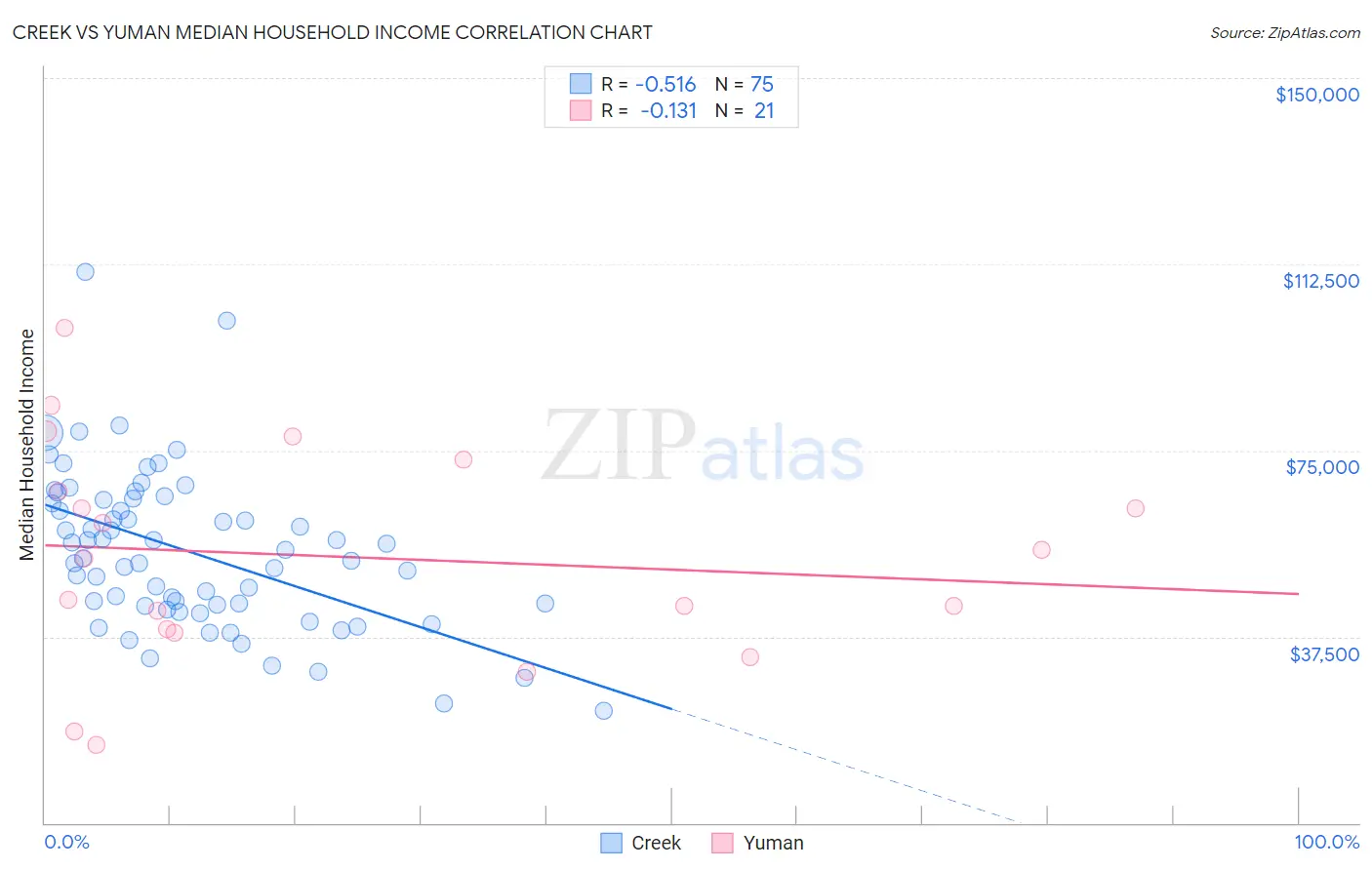 Creek vs Yuman Median Household Income