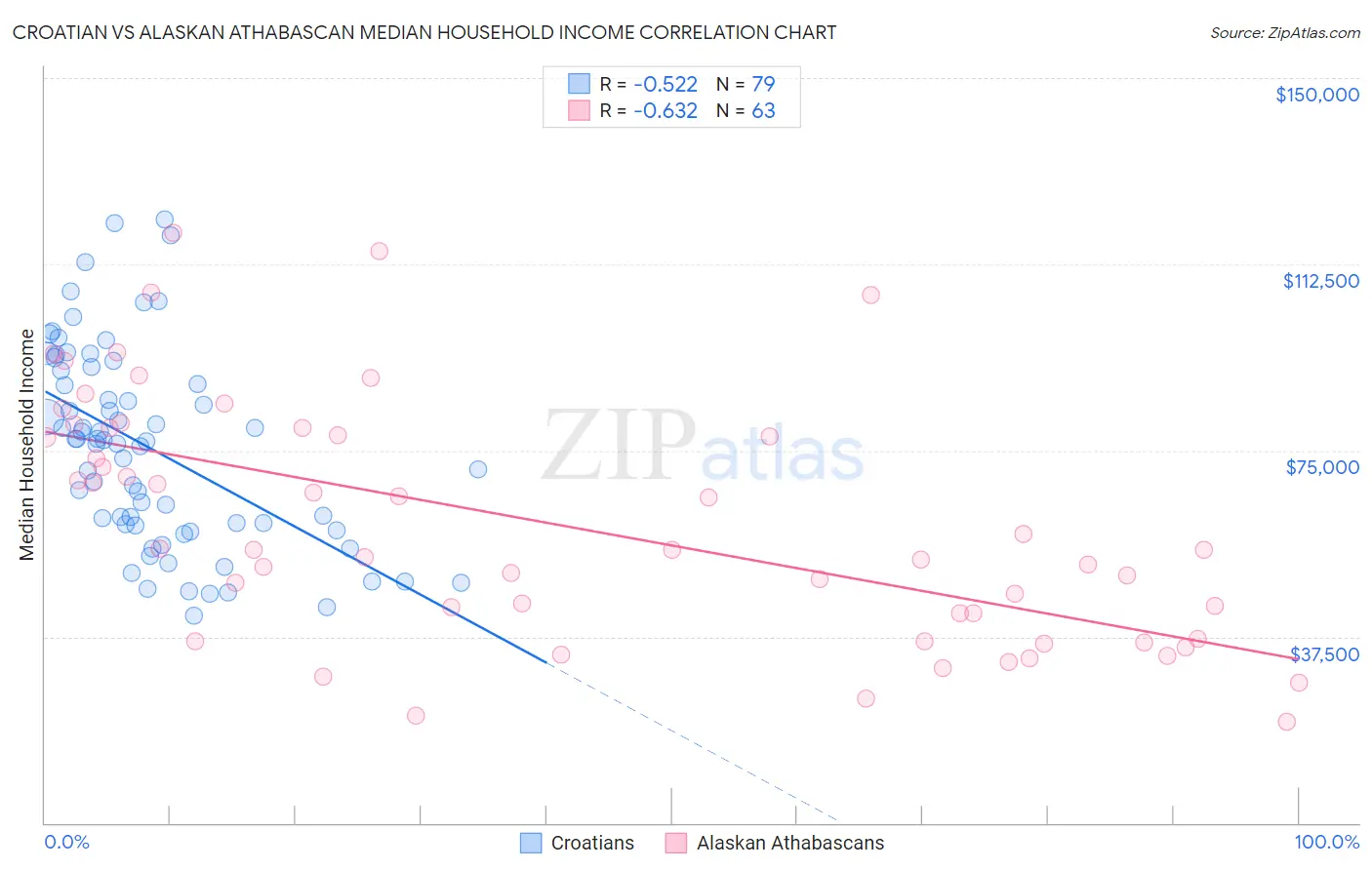 Croatian vs Alaskan Athabascan Median Household Income