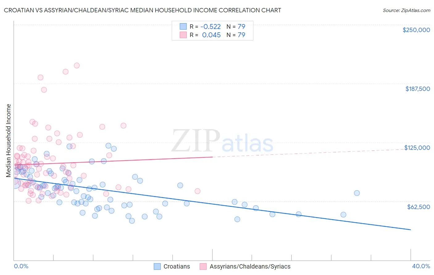 Croatian vs Assyrian/Chaldean/Syriac Median Household Income