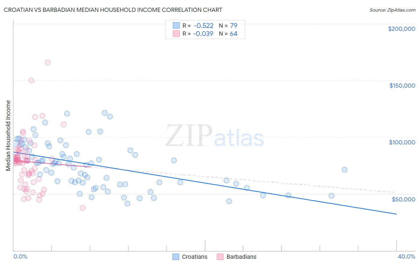 Croatian vs Barbadian Median Household Income