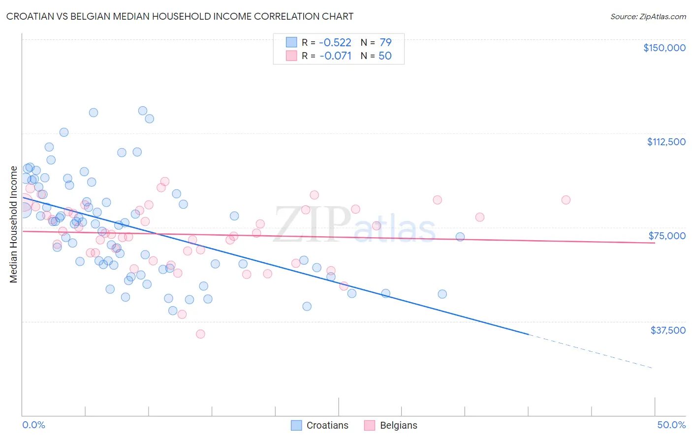 Croatian vs Belgian Median Household Income