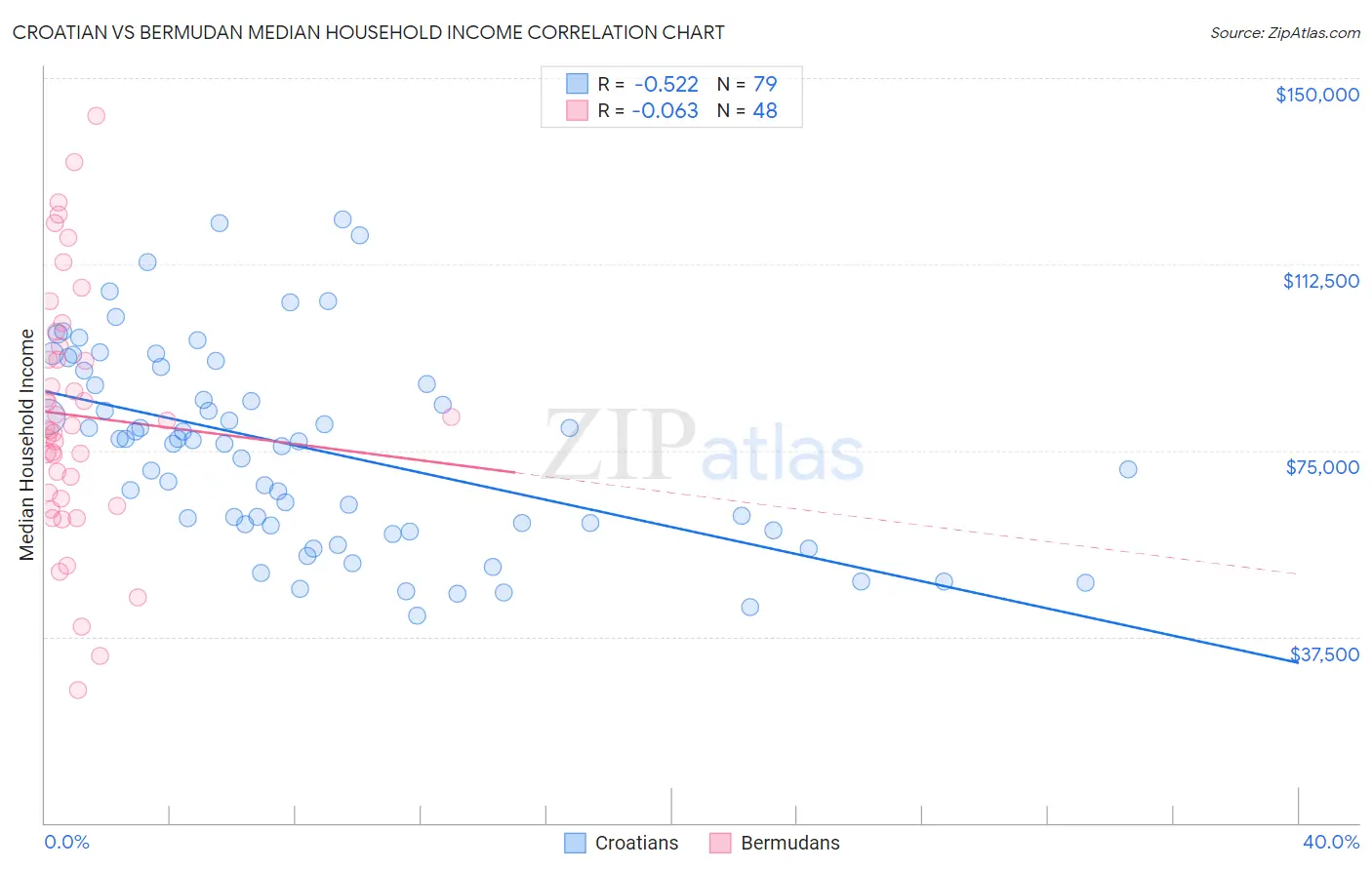 Croatian vs Bermudan Median Household Income