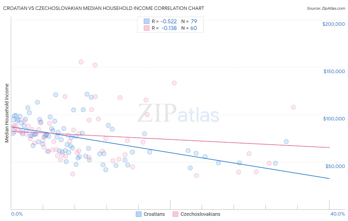 Croatian vs Czechoslovakian Median Household Income