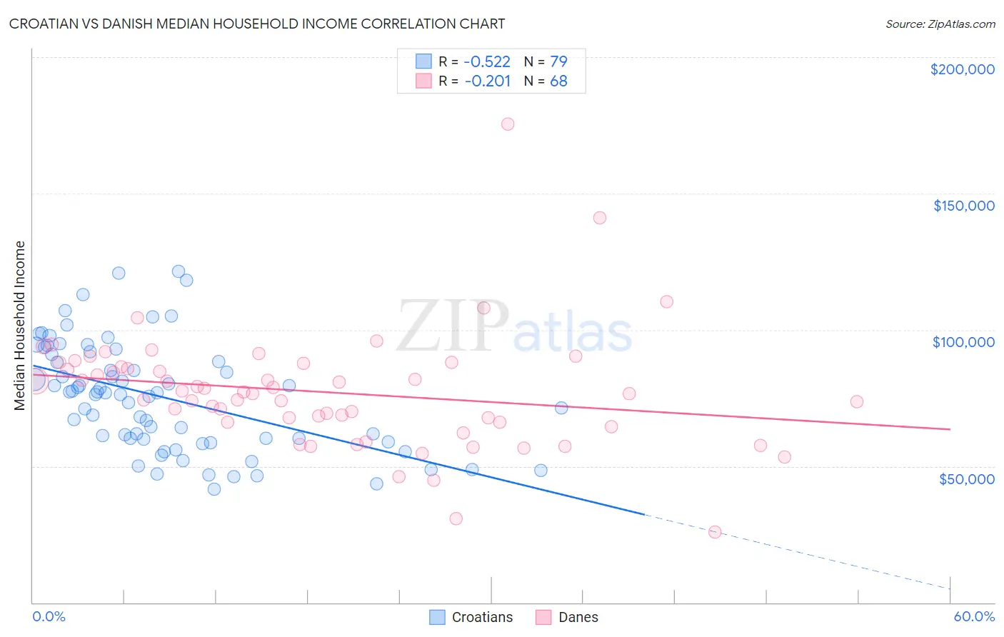 Croatian vs Danish Median Household Income