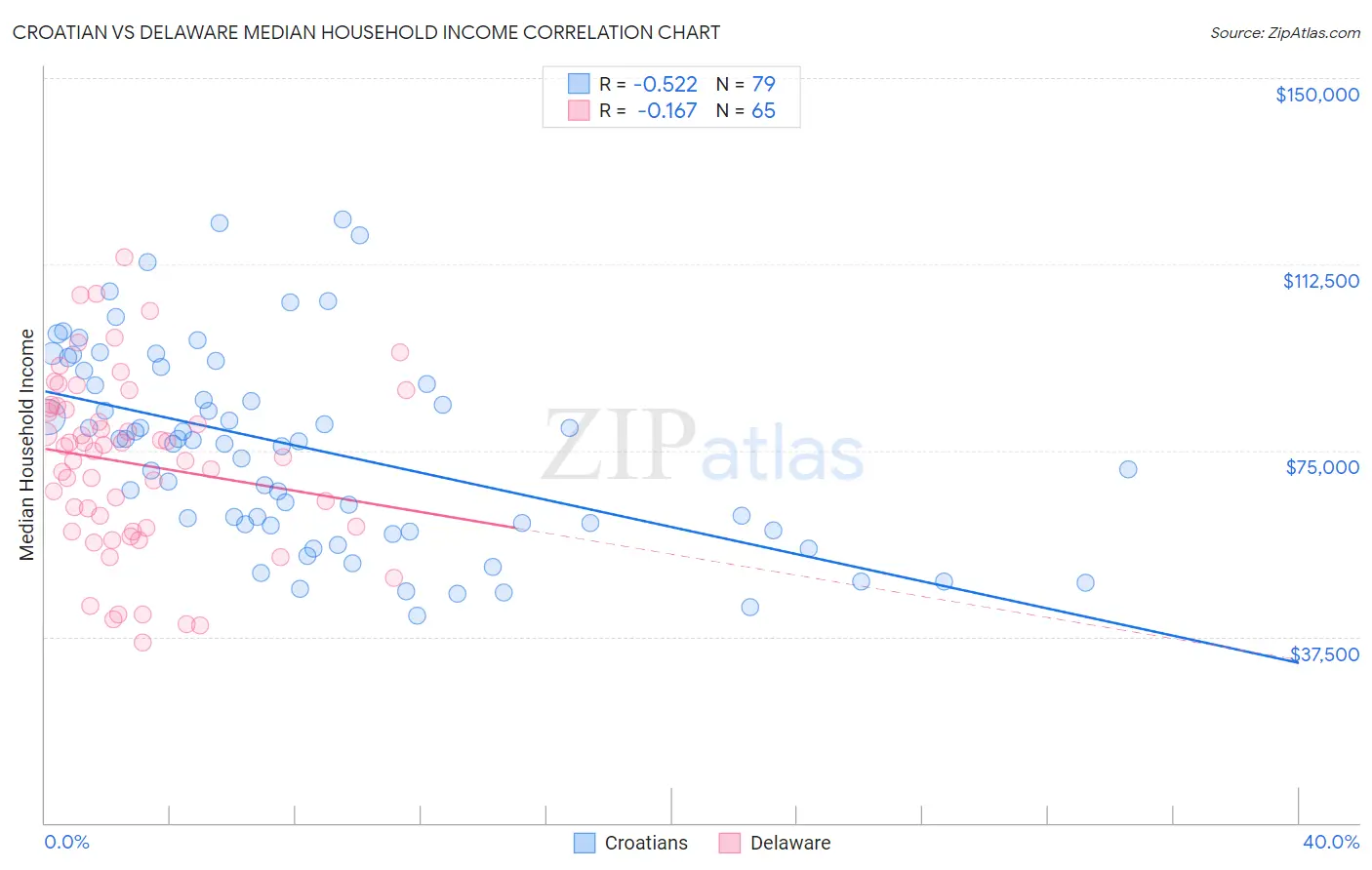 Croatian vs Delaware Median Household Income