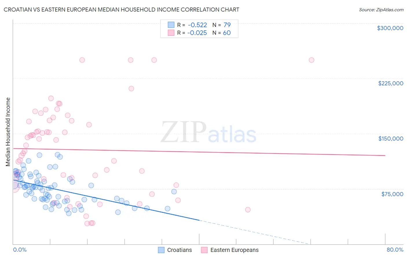 Croatian vs Eastern European Median Household Income