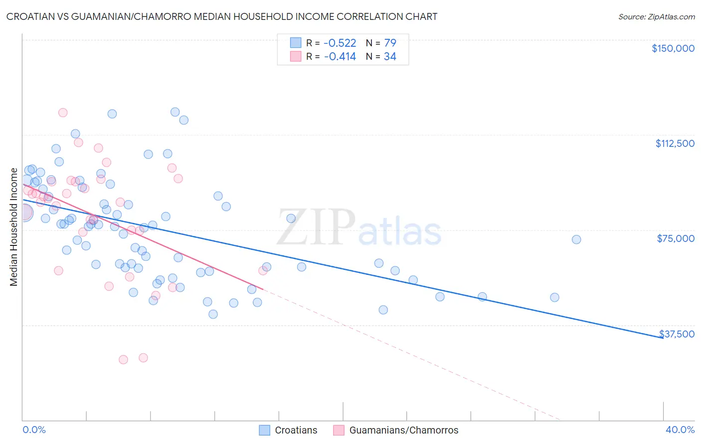 Croatian vs Guamanian/Chamorro Median Household Income