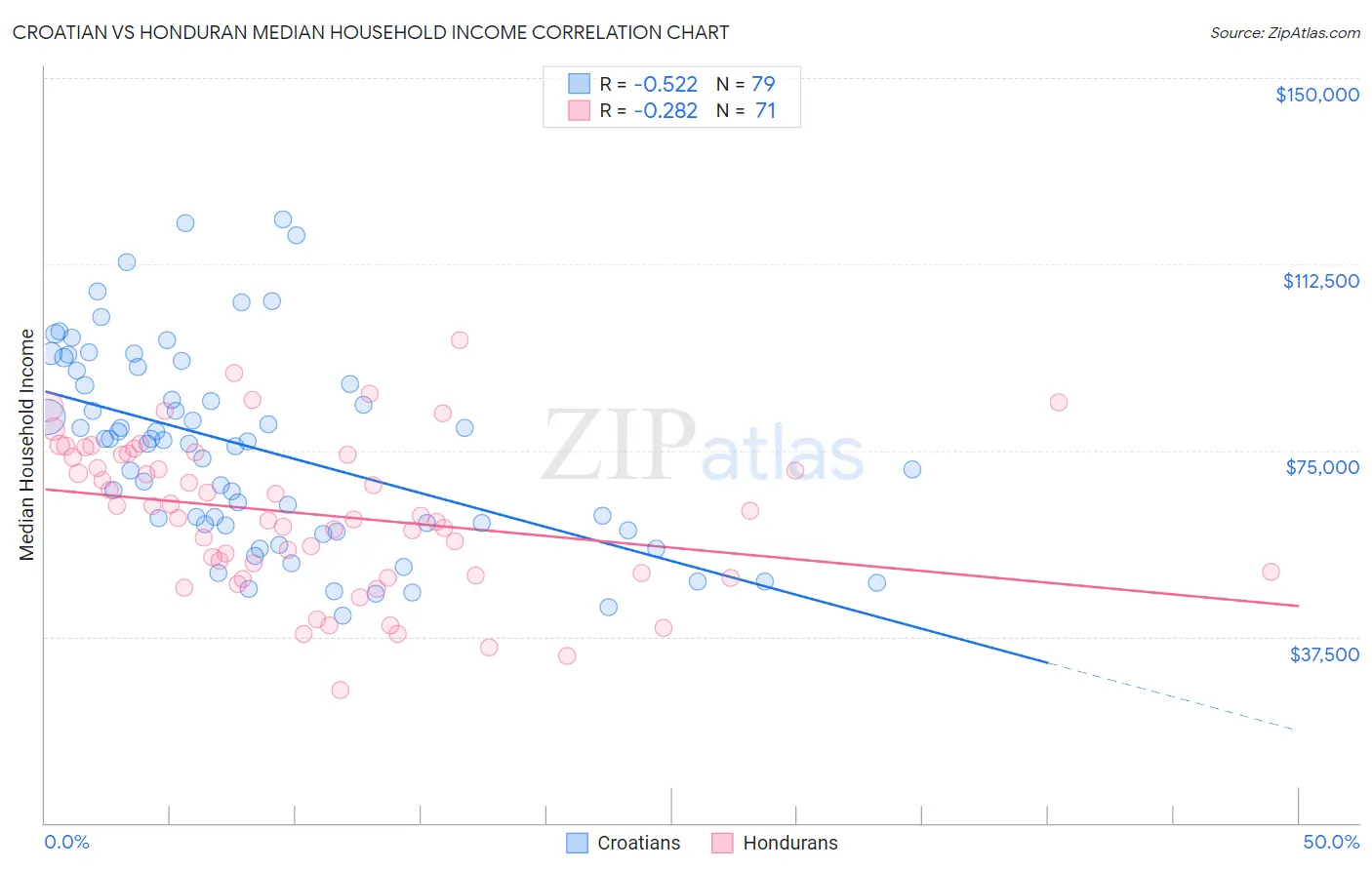 Croatian vs Honduran Median Household Income
