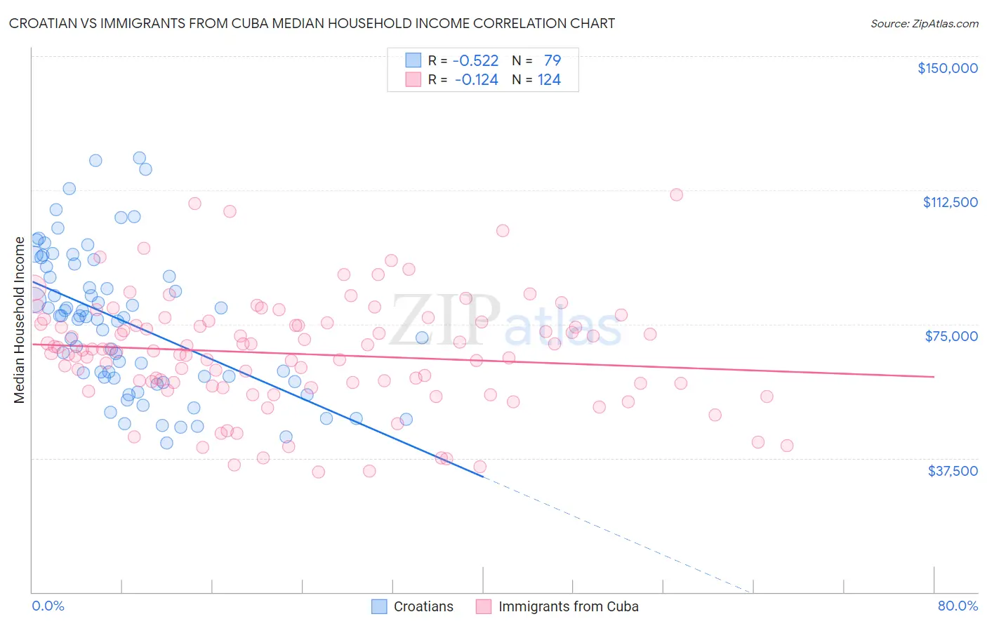 Croatian vs Immigrants from Cuba Median Household Income