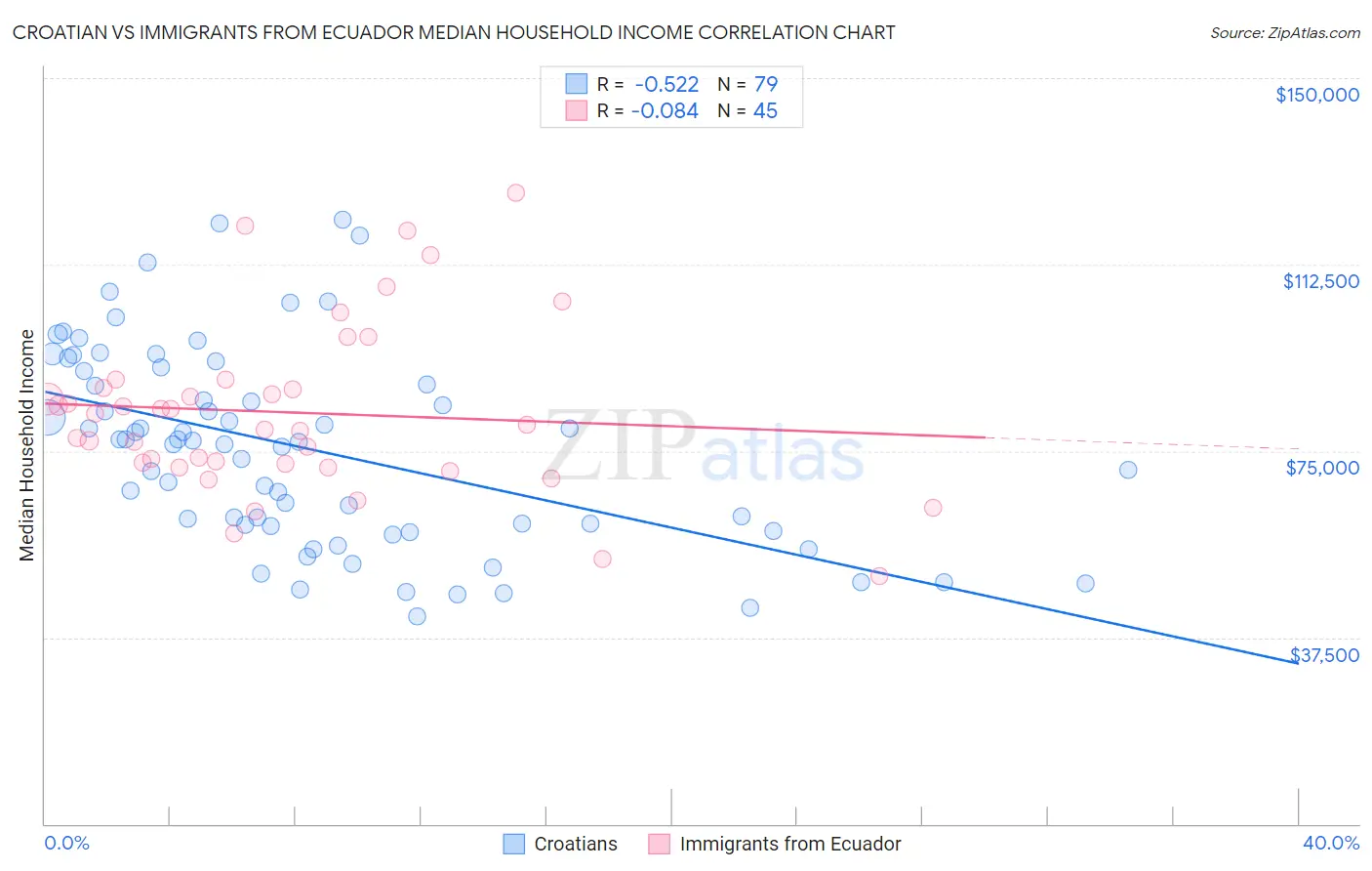 Croatian vs Immigrants from Ecuador Median Household Income