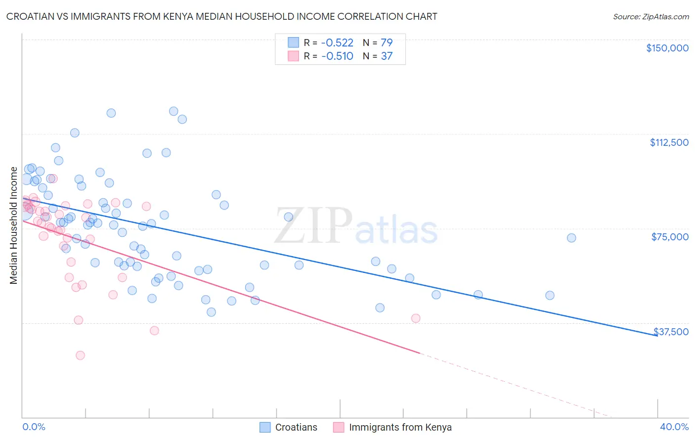Croatian vs Immigrants from Kenya Median Household Income