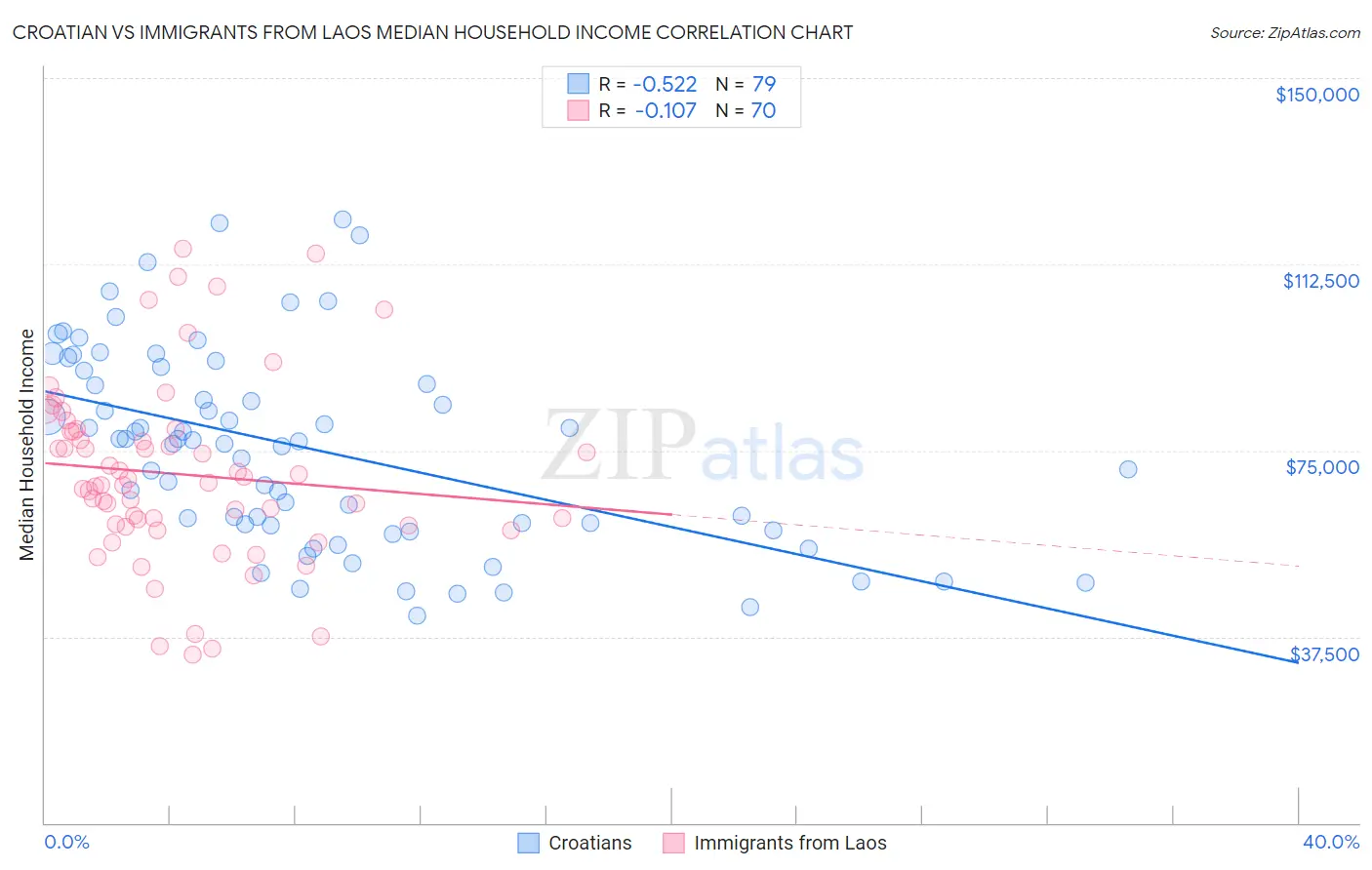 Croatian vs Immigrants from Laos Median Household Income
