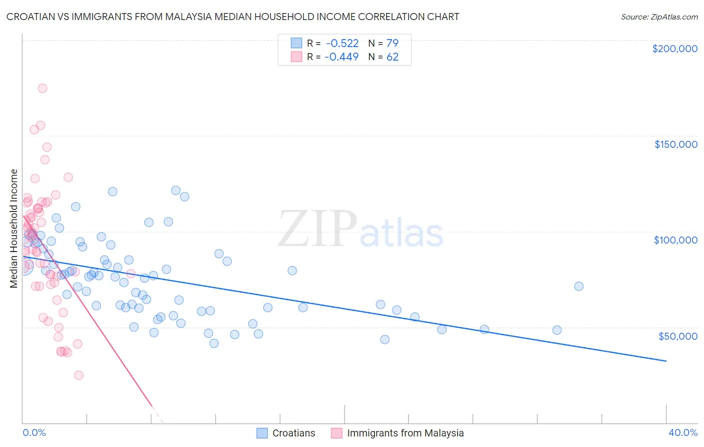 Croatian vs Immigrants from Malaysia Median Household Income