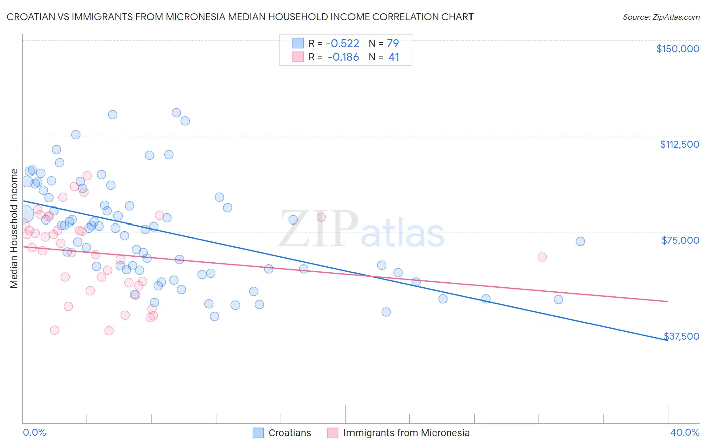 Croatian vs Immigrants from Micronesia Median Household Income