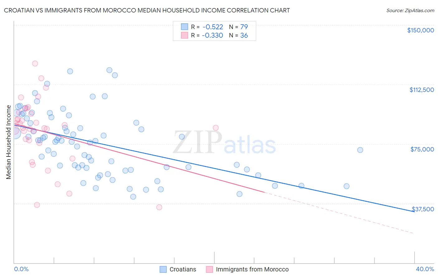 Croatian vs Immigrants from Morocco Median Household Income