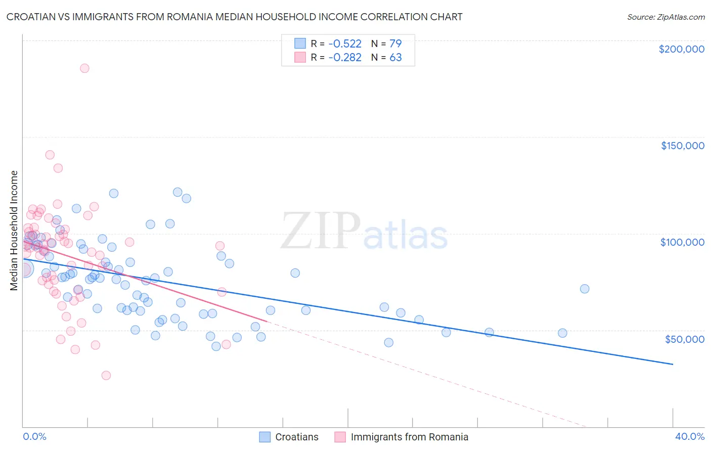 Croatian vs Immigrants from Romania Median Household Income