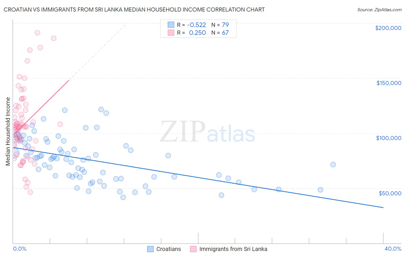 Croatian vs Immigrants from Sri Lanka Median Household Income