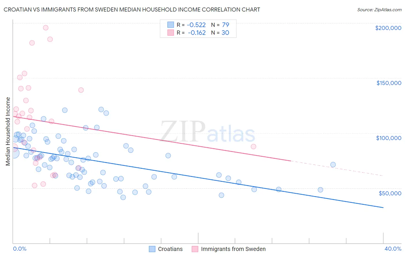 Croatian vs Immigrants from Sweden Median Household Income