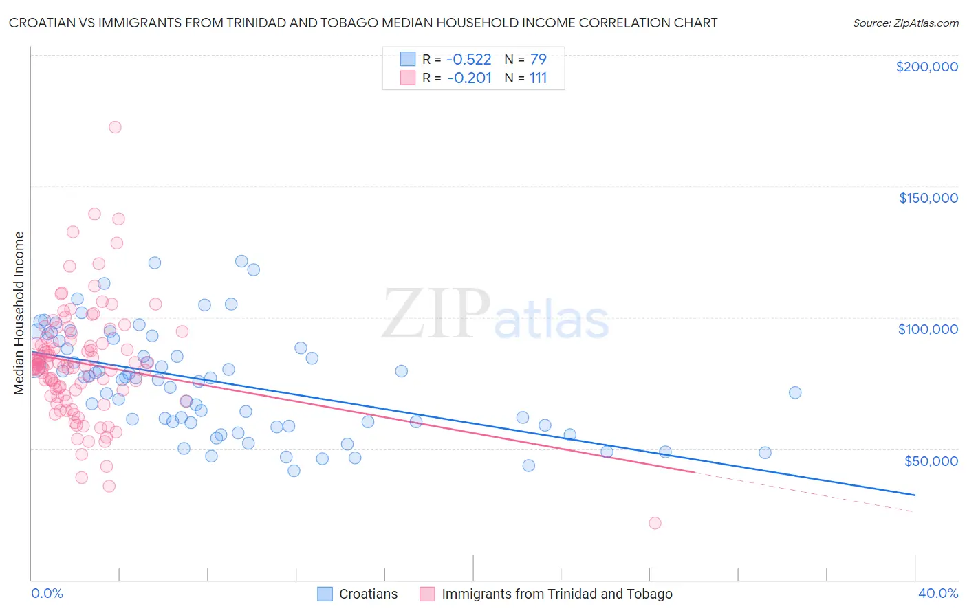 Croatian vs Immigrants from Trinidad and Tobago Median Household Income