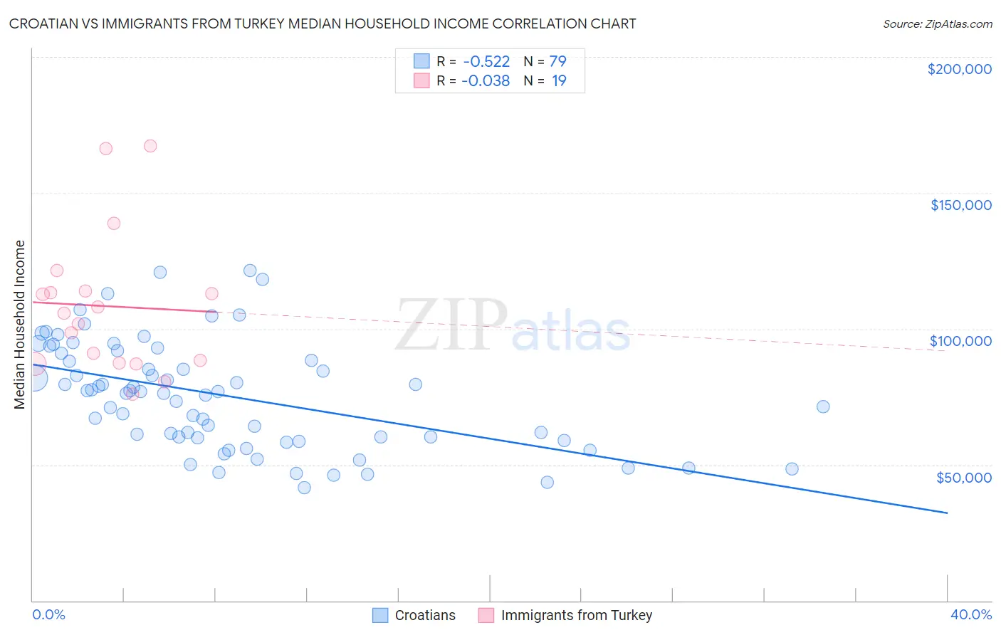 Croatian vs Immigrants from Turkey Median Household Income