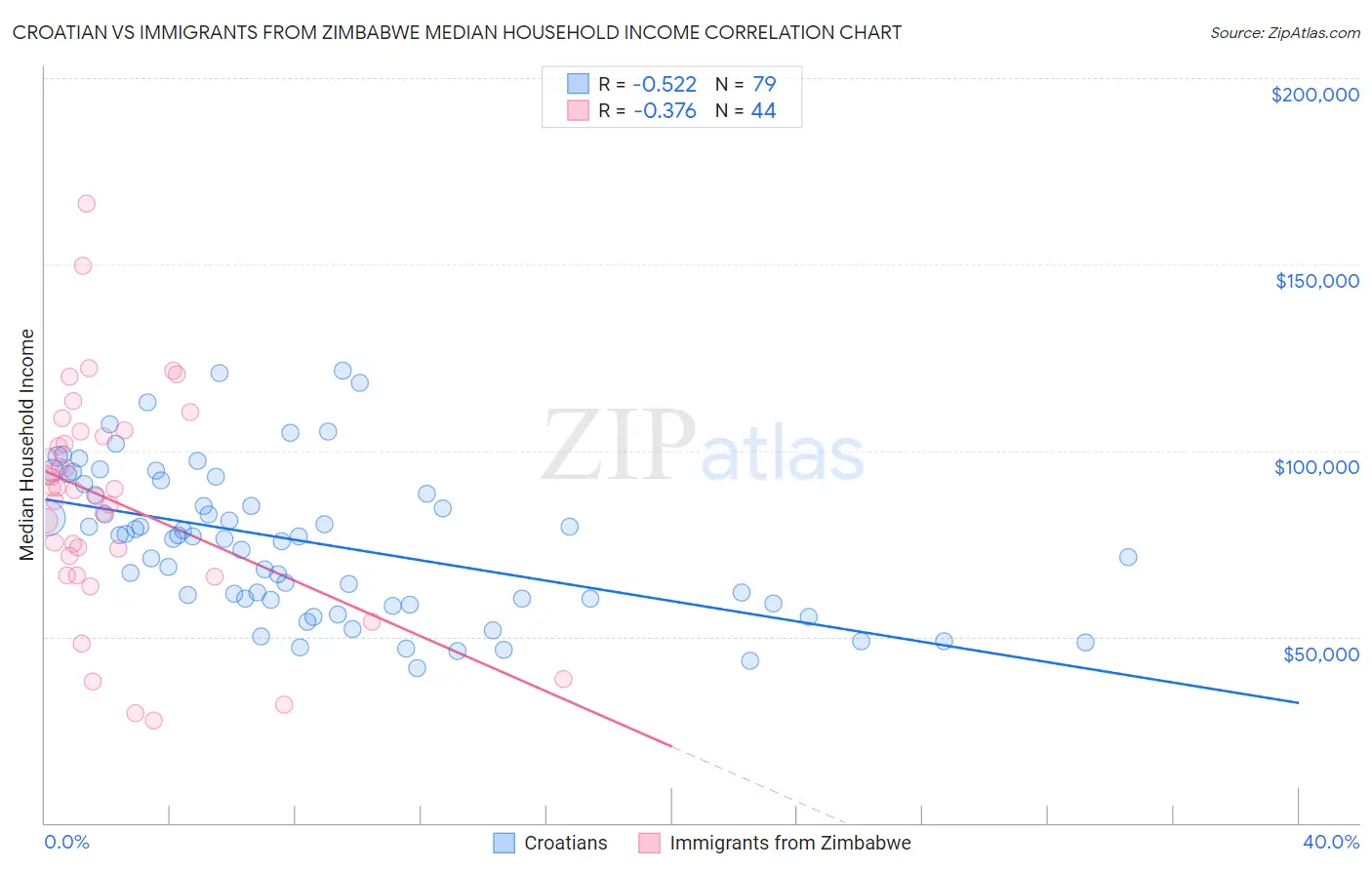 Croatian vs Immigrants from Zimbabwe Median Household Income