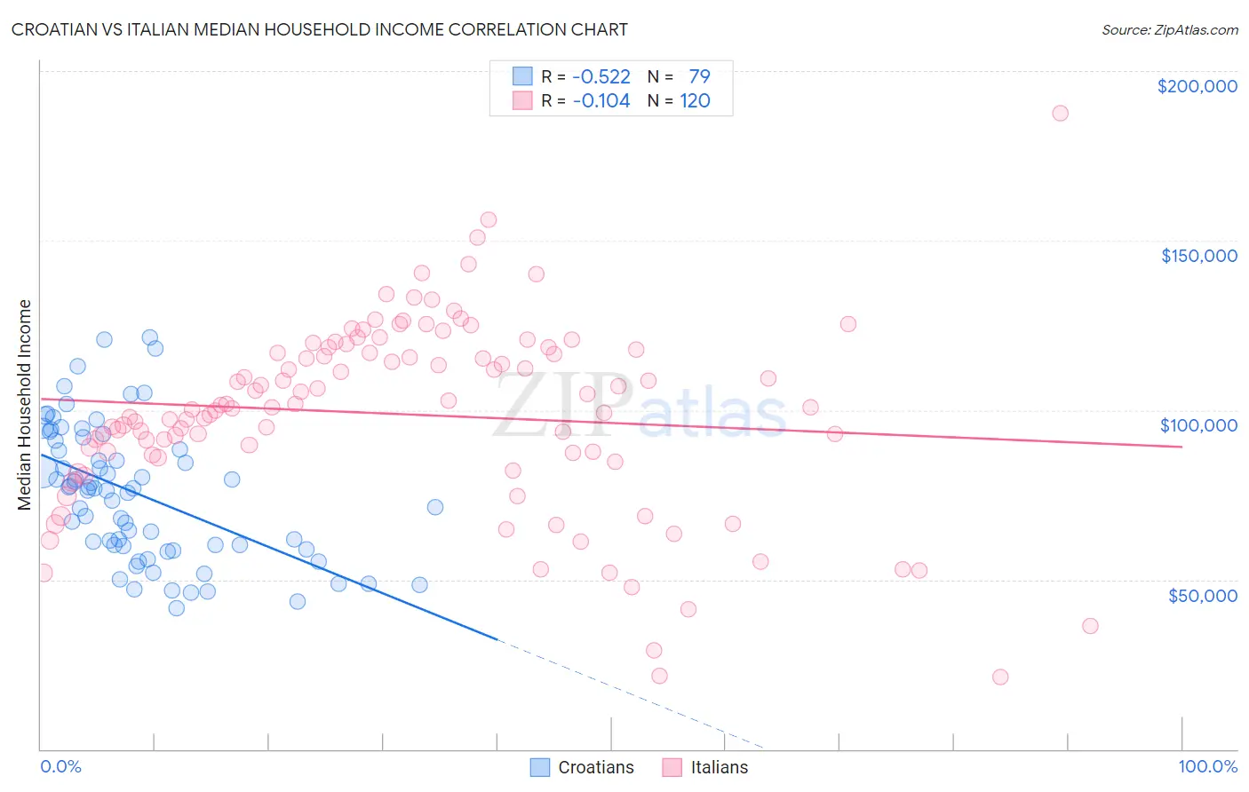 Croatian vs Italian Median Household Income