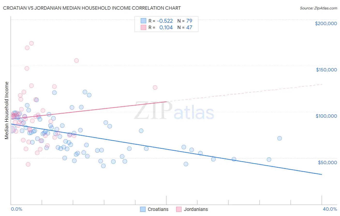 Croatian vs Jordanian Median Household Income