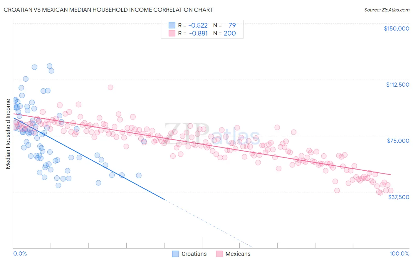 Croatian vs Mexican Median Household Income