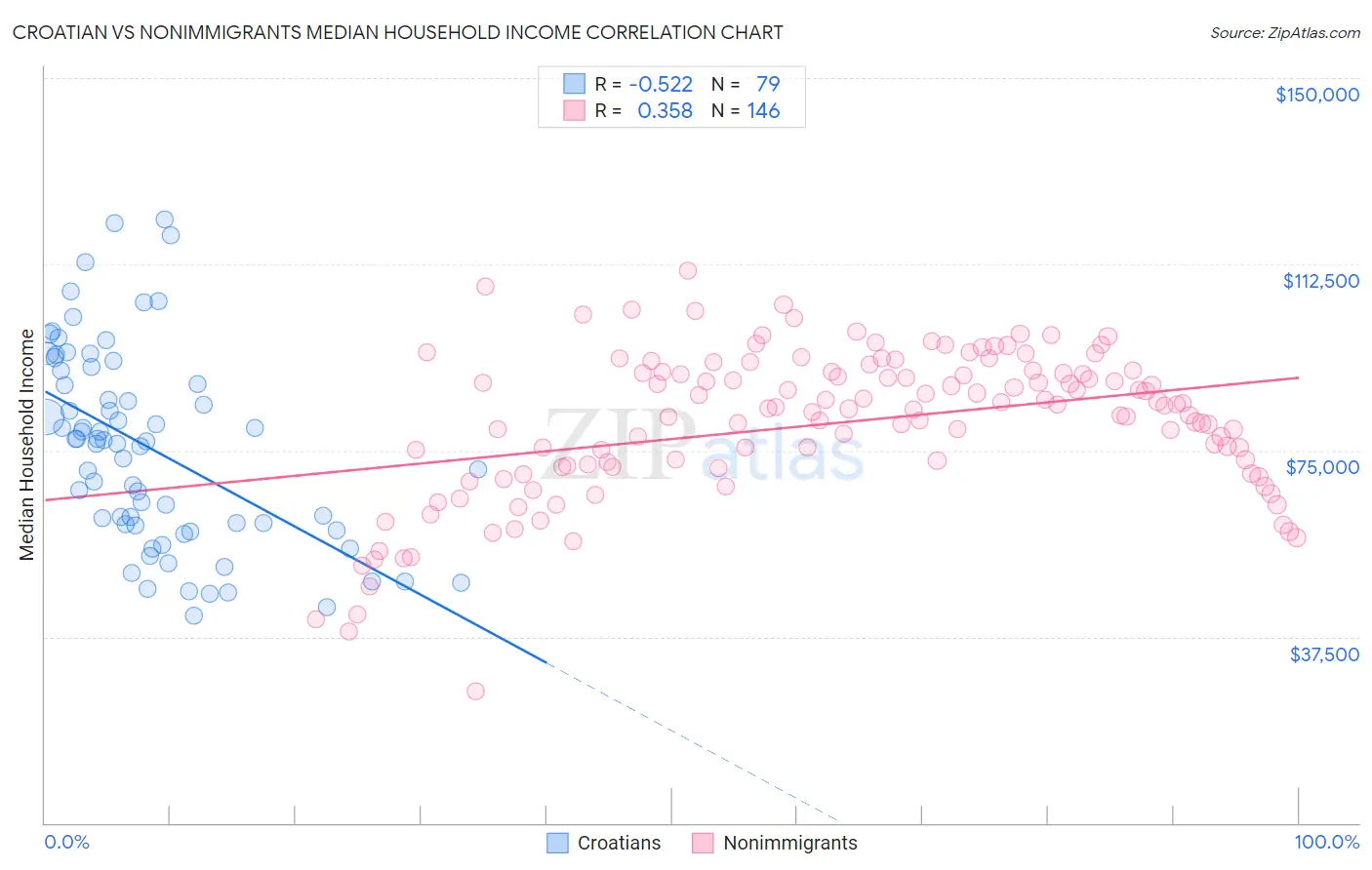 Croatian vs Nonimmigrants Median Household Income