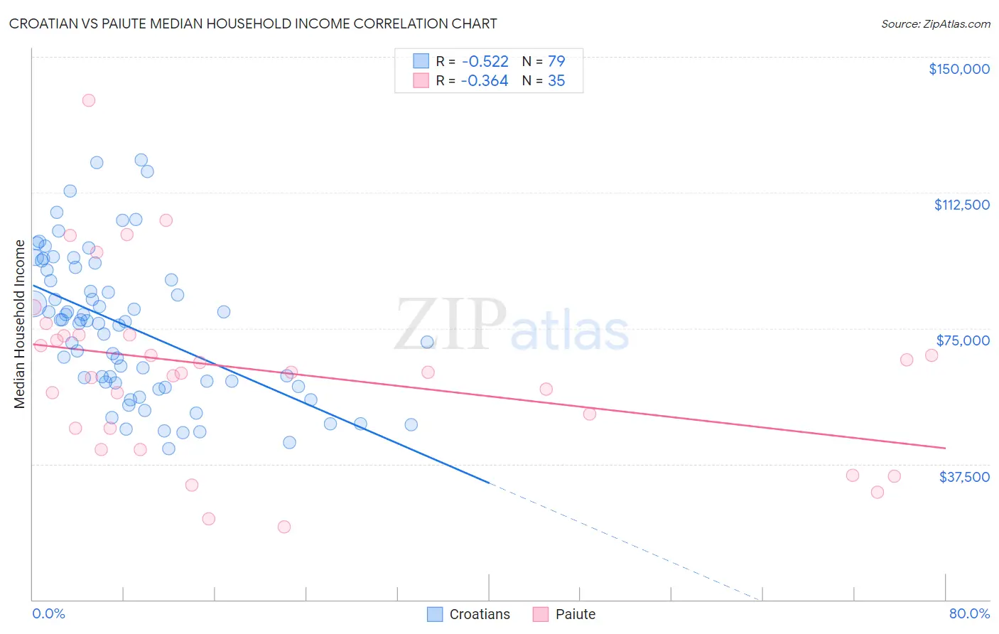 Croatian vs Paiute Median Household Income