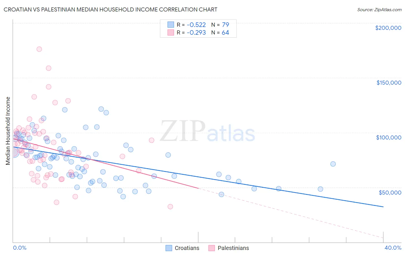 Croatian vs Palestinian Median Household Income