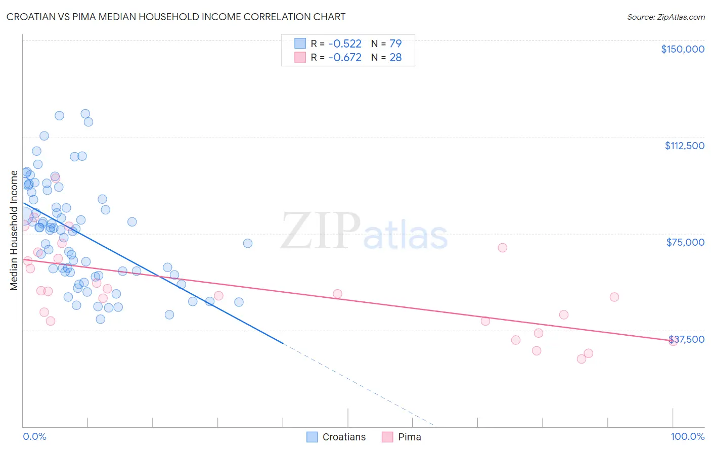 Croatian vs Pima Median Household Income